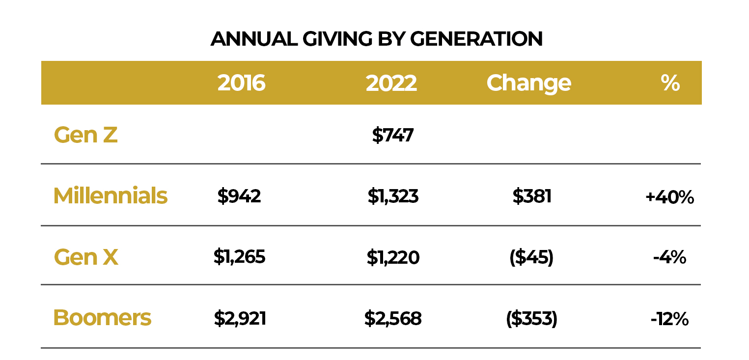 Annual charitable giving by generation chart