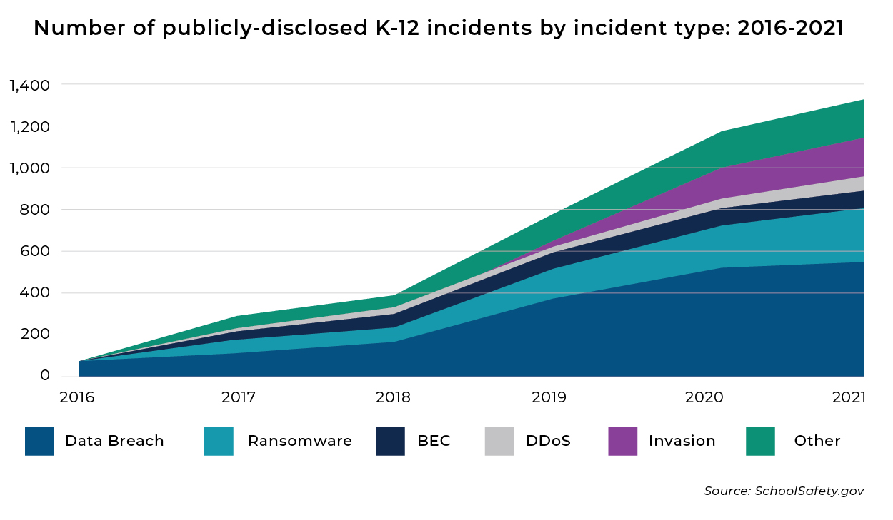 K-12 incidents by type